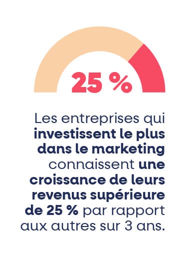 Statistique Investissement Marketing A Temps Partage Venetis